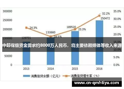 中超保级资金需求约8000万人民币,将主要依赖媒体等收入来源